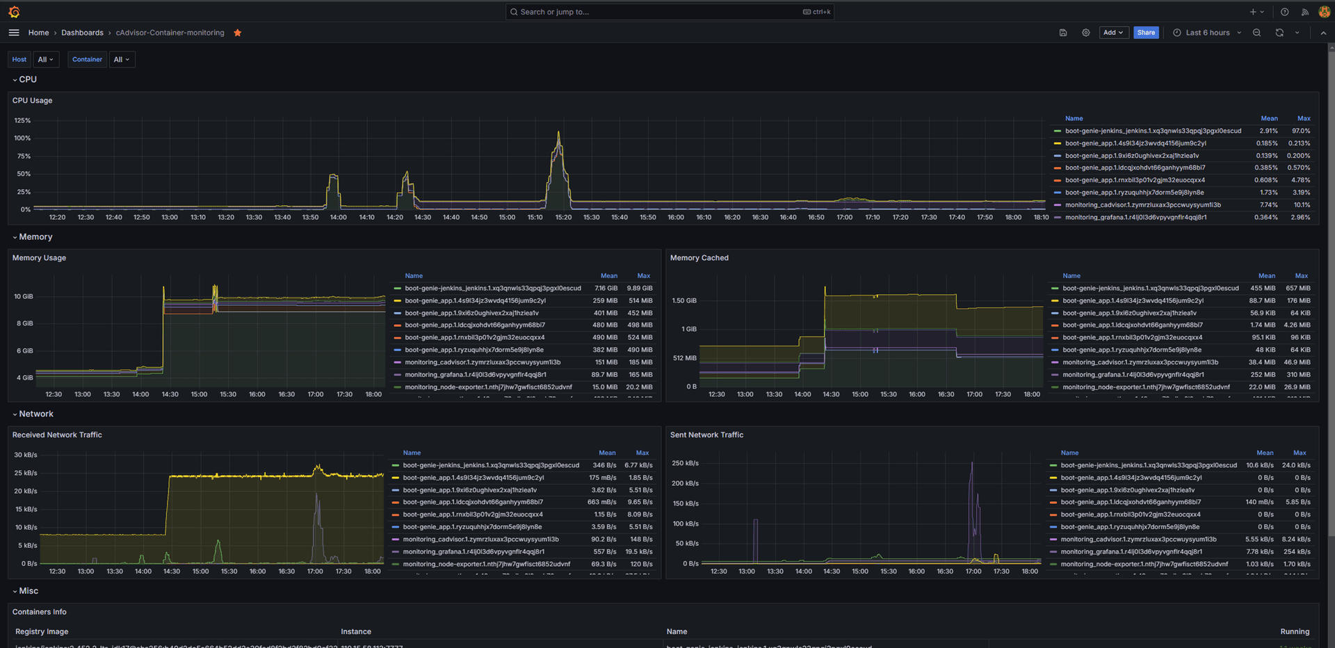 Grafana, cAdvisor